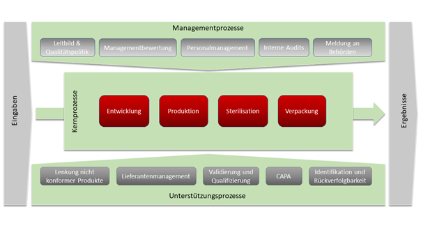 ISO13485
