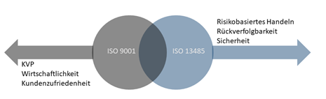 ISO 9001 vs. ISO 13485